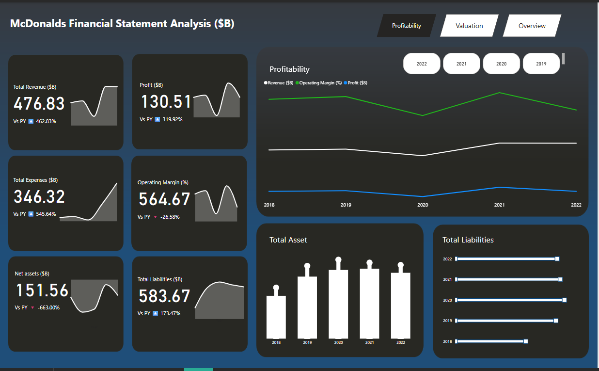 McDonald's Financial Statement Analysis